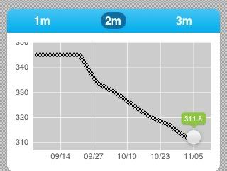 WeightLossToDate20111105.jpg