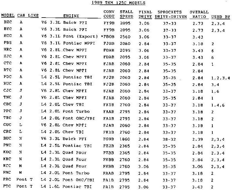 1989Th125cfinaldriveratios Zps88eac2f9