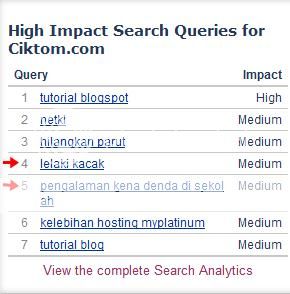 High Impact Keyword Blog Ciktom