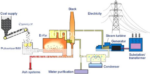 Proses untuk hasilkan elektrik dari arang batu