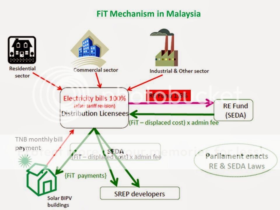 FiT Mechanism in Malaysia