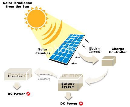 Dari tenaga cahaya matahari kepada tenaga elektrik | Sumber: Solar Power